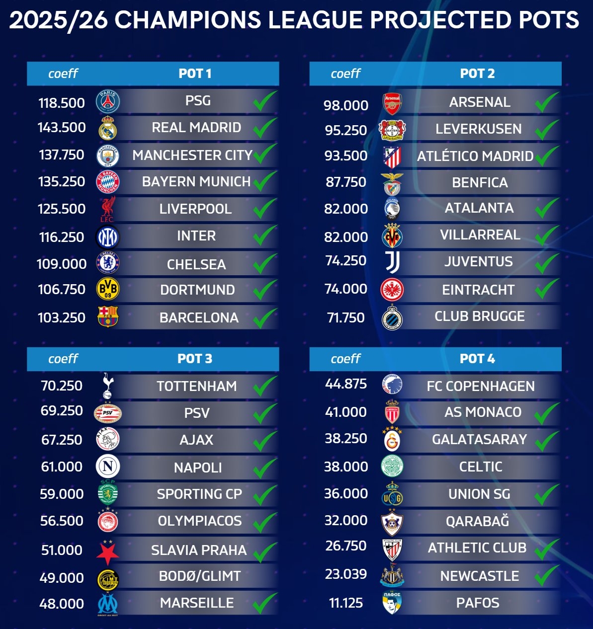 Champions League 2025 26 Full Fixture Calendar Revealed For Historic Season With Six Premier League Clubs The Beam Media Champions League 2025 26 Full Fixture Calendar Revealed For Historic Season With Six Premier League Clubs The Beam Media