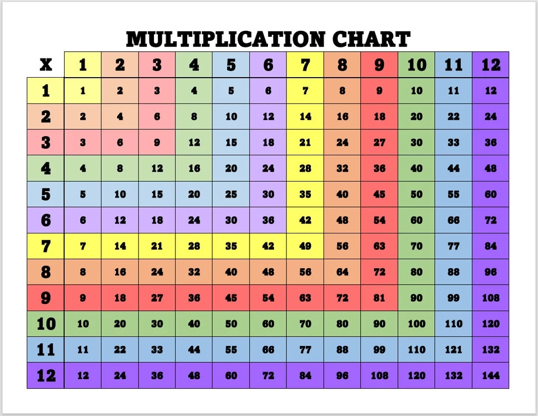 Einmalige Tabelle Zum Einmaleins 1 12 Zum Ausdrucken Einmalige Tabelle Zum Einmaleins Ausdrucken PDF Datei Etsy de