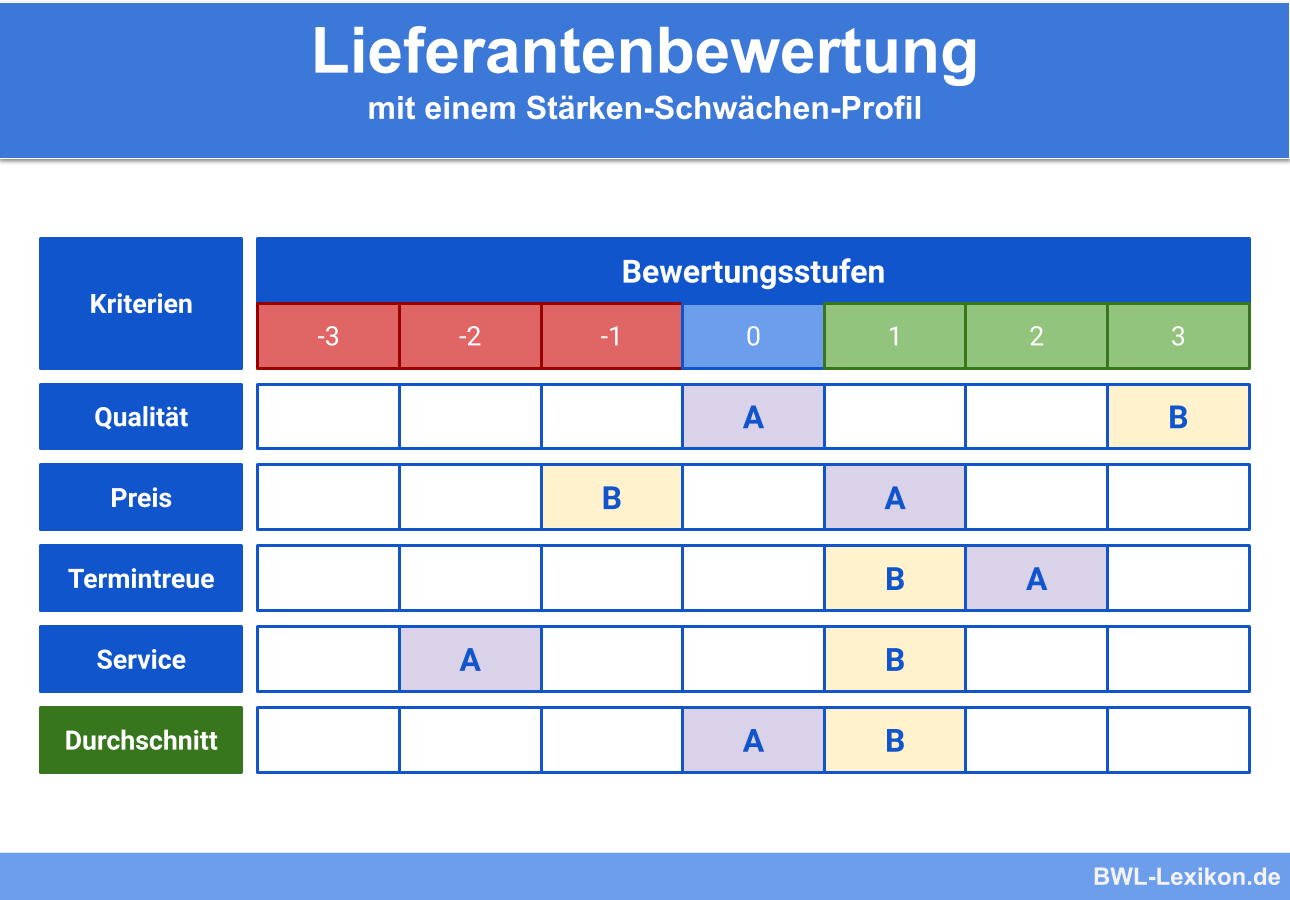Lieferantenbewertung Vorlage Kostenlos