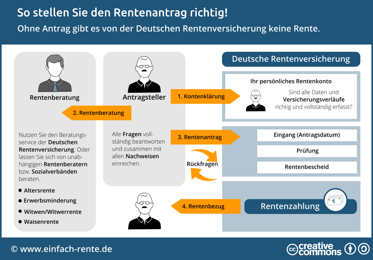 Rente Beantragen Rentenantrag Richtig Stellen mit Checkliste 