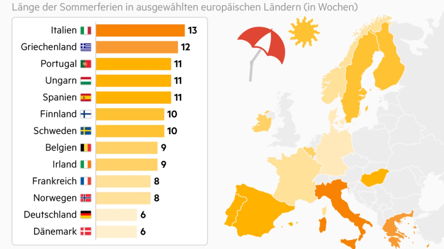 So Lang Sind Die Sommerferien In Europa STERN de