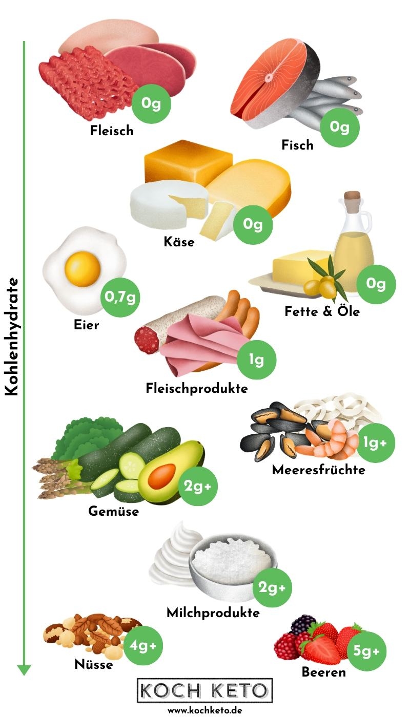 Ultimative Keto Lebensmittel Liste Mit Bildern inkl PDF 
