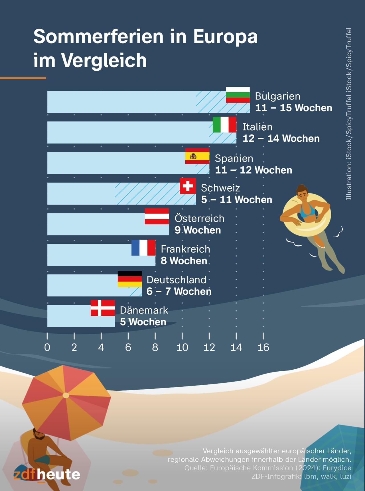 Zehn Tage Sommerferien In Deutschland Alle Sch ler Haben Frei